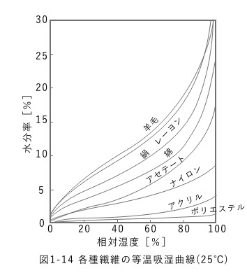 図1-14 各種繊維の等温吸湿曲線(25℃)