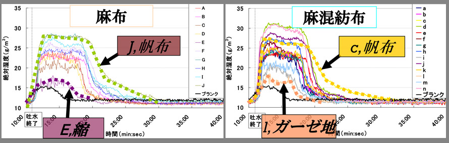 ガーゼ地のデータ