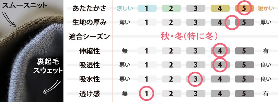 生地のスペック