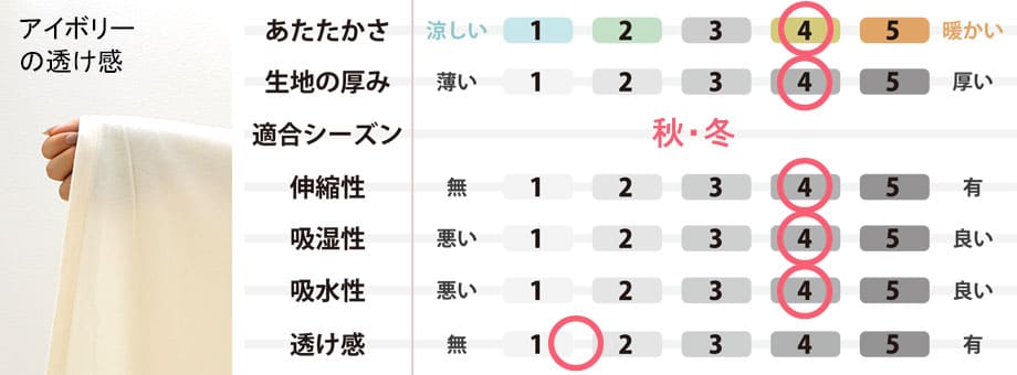 生地のスペック