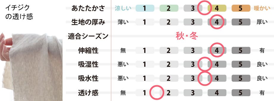 生地のスペック