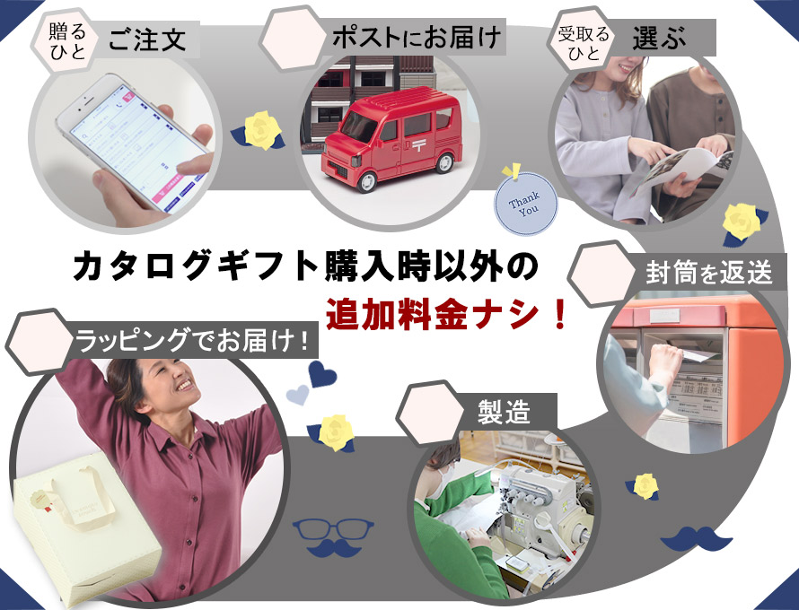 お買いものフロー